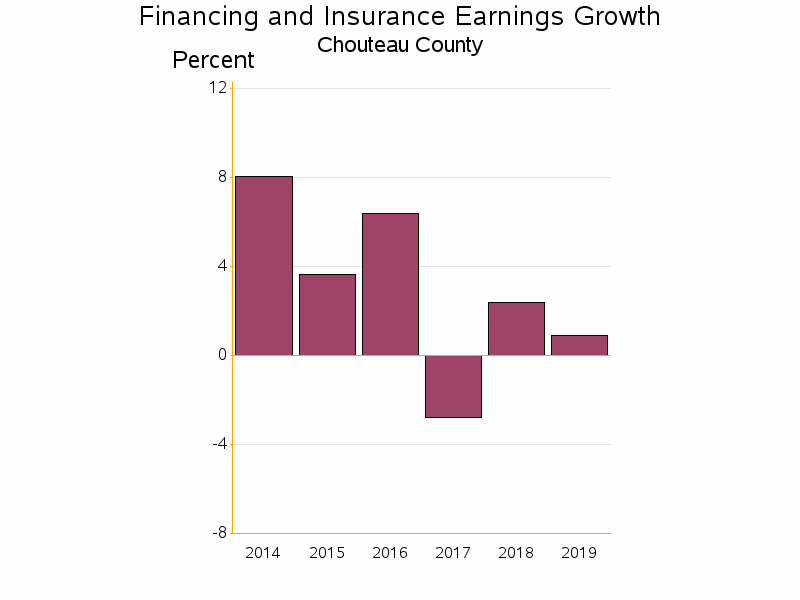 Bar chart of date