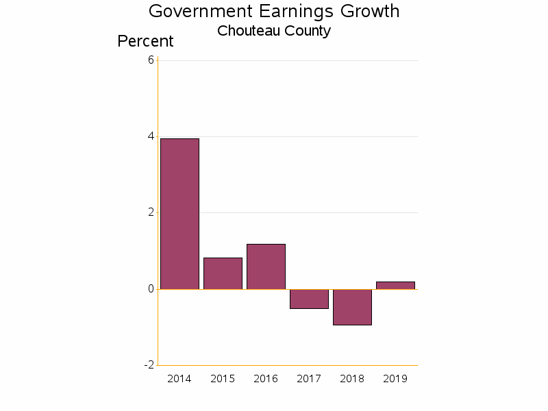 Bar chart of date