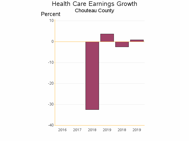 Bar chart of date