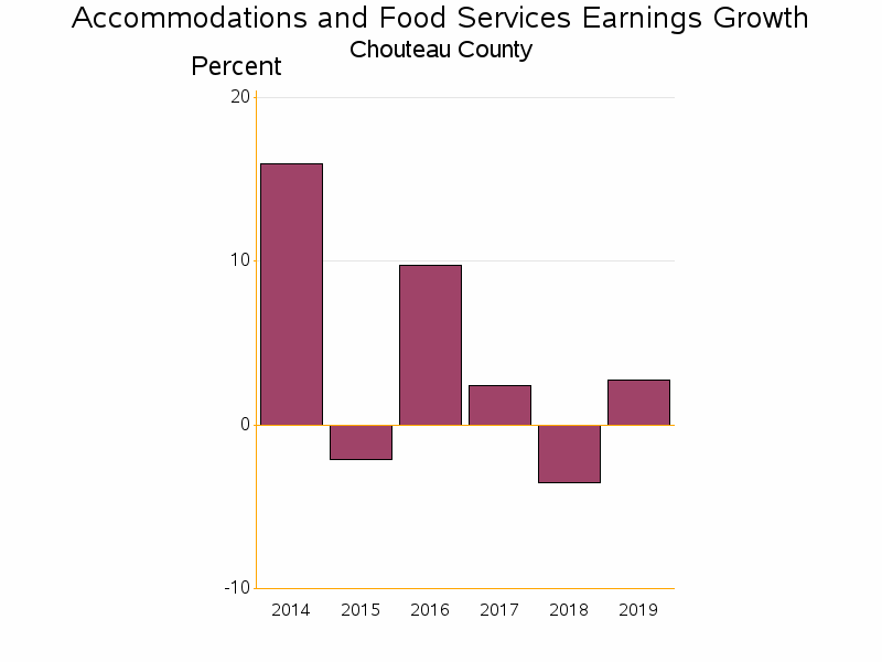 Bar chart of date