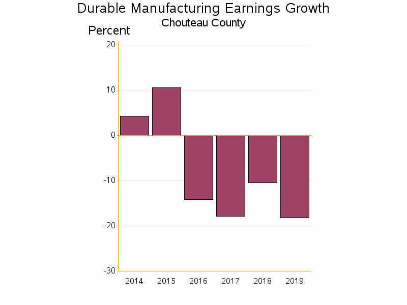 Bar chart of date