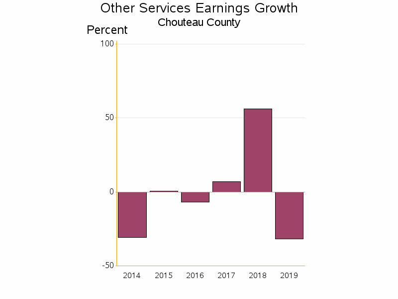 Bar chart of date