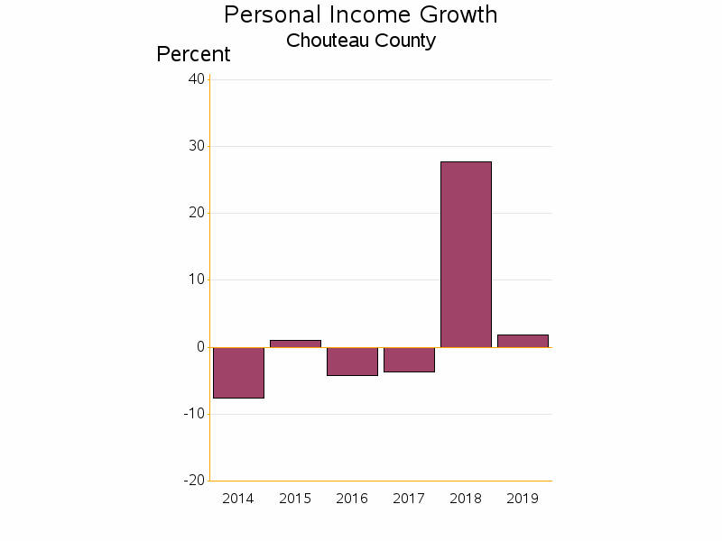 Bar chart of date