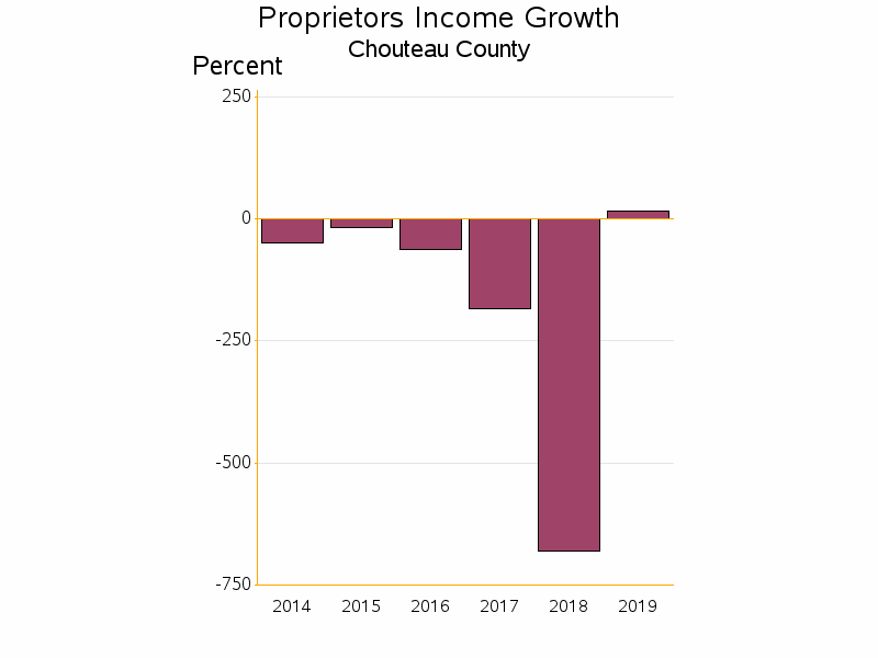 Bar chart of date