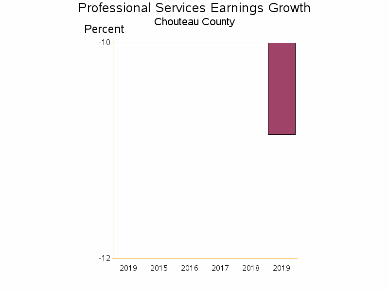 Bar chart of date