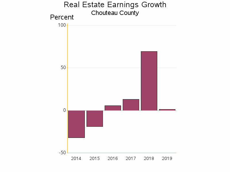 Bar chart of date