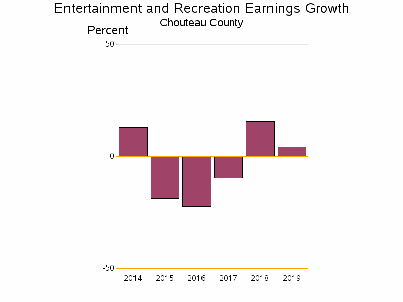 Bar chart of date