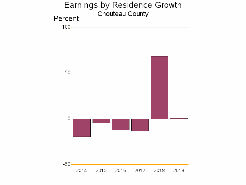 Bar chart of date