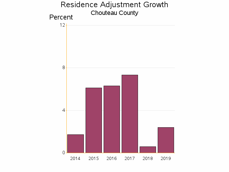 Bar chart of date