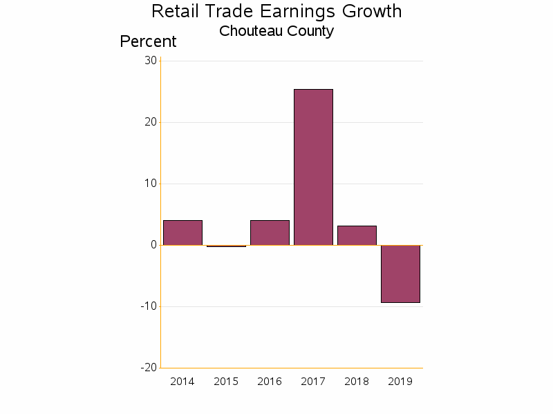 Bar chart of date