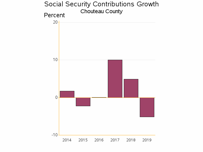 Bar chart of date