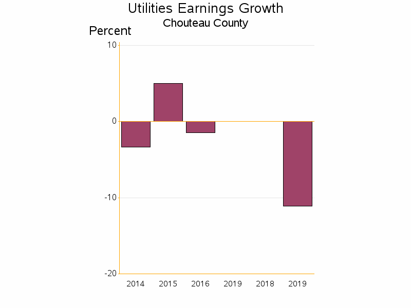 Bar chart of date