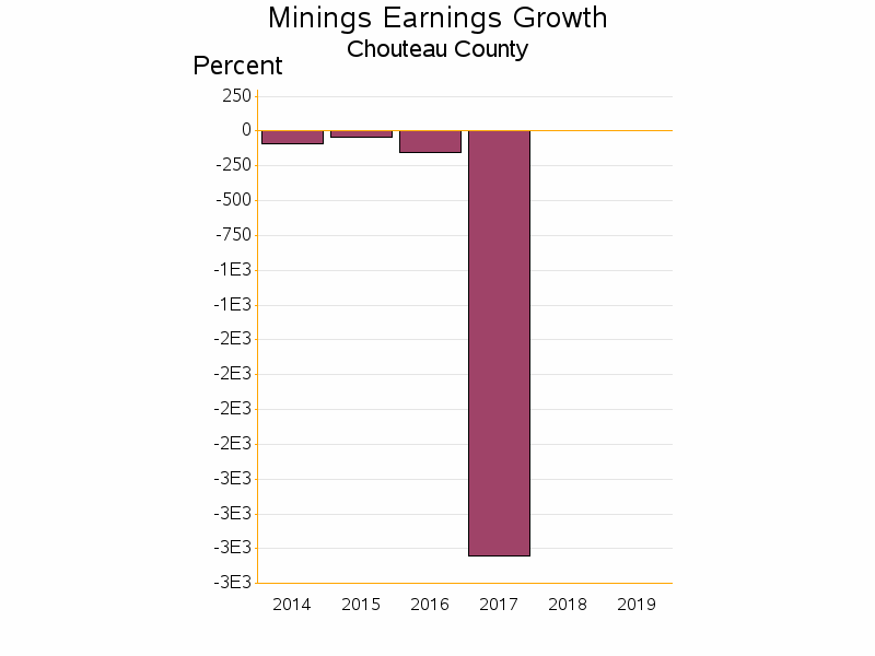 Bar chart of date