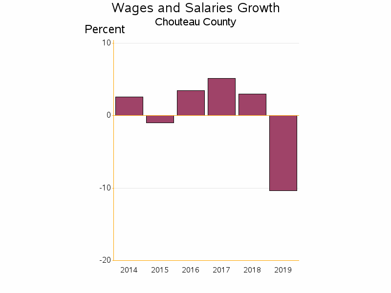 Bar chart of date