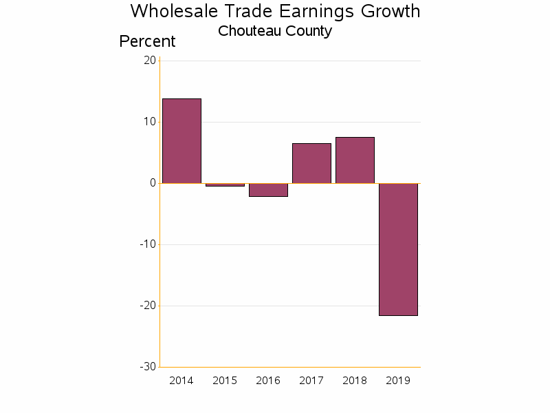 Bar chart of date