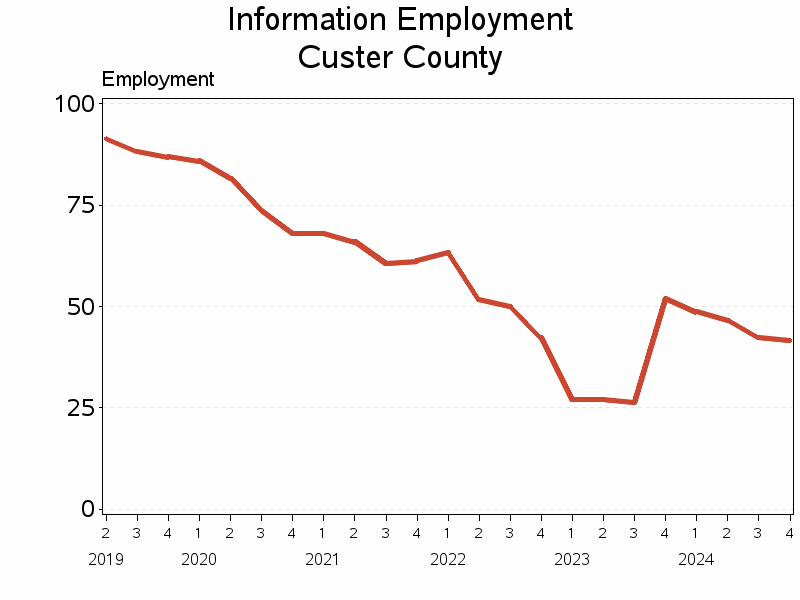 Plot of L51 by date