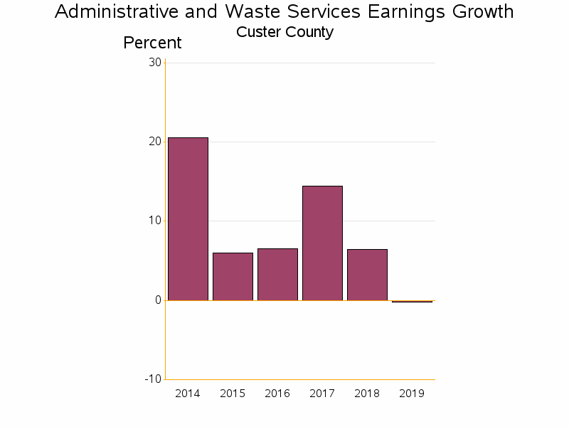 Bar chart of date