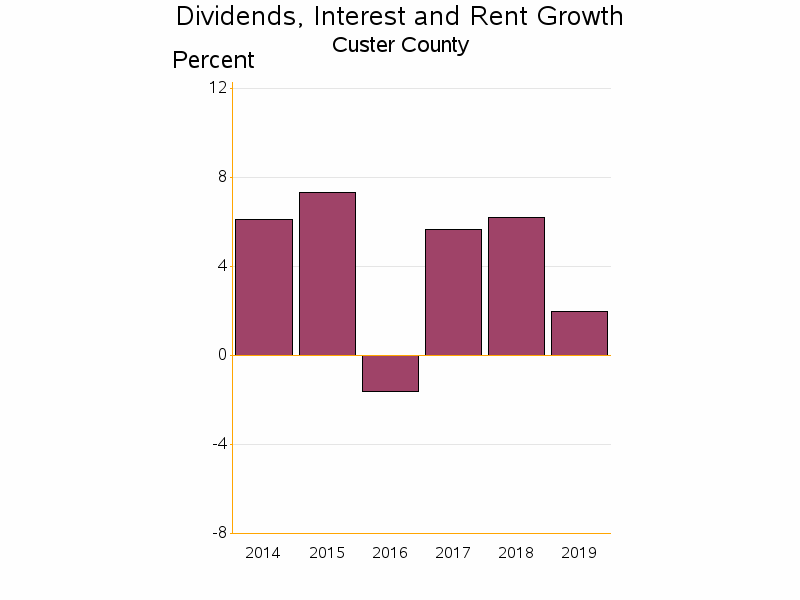 Bar chart of date