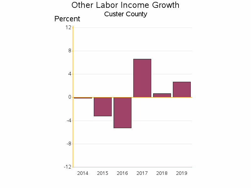 Bar chart of date