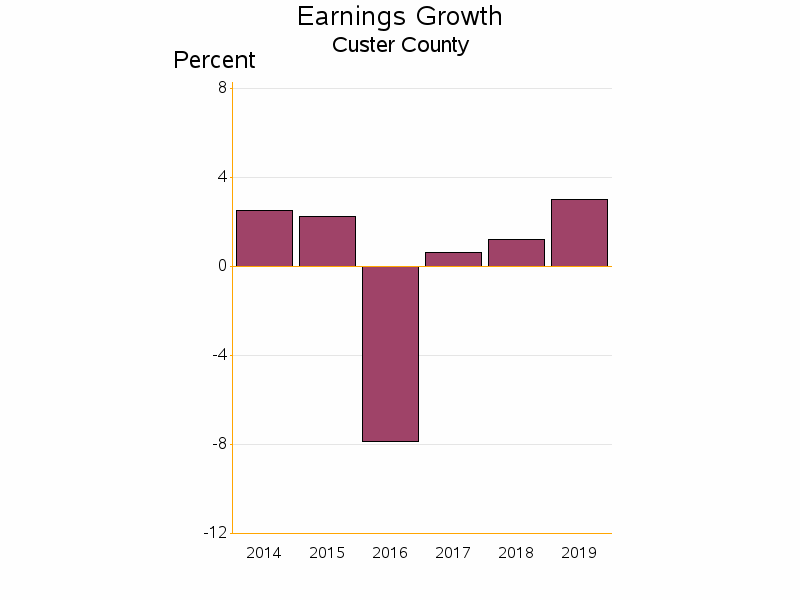 Bar chart of date