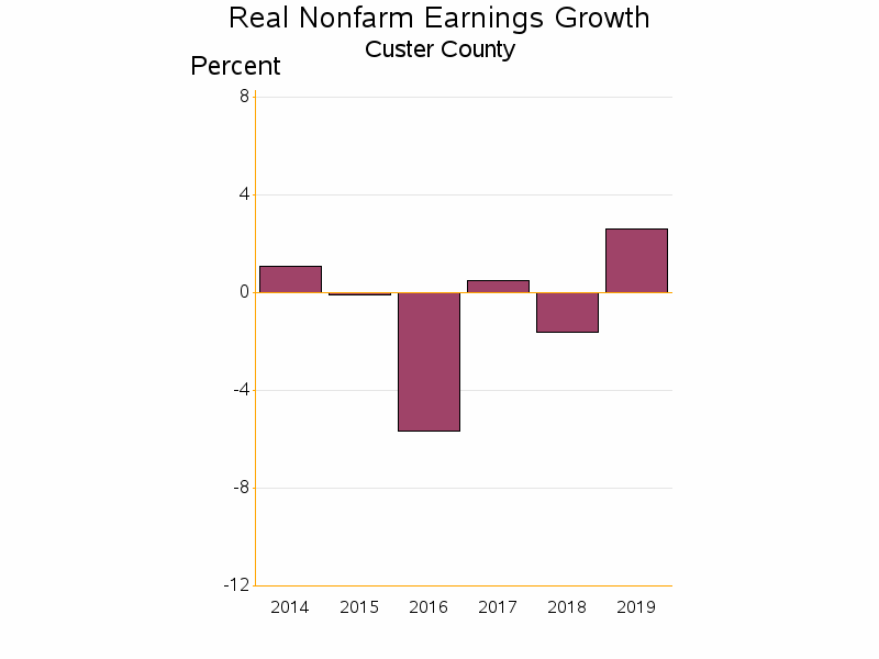 Bar chart of date