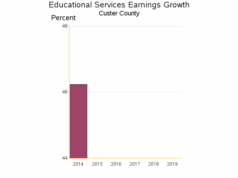 Bar chart of date