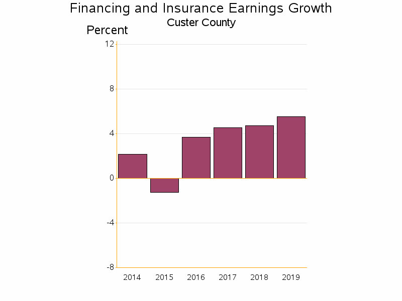 Bar chart of date