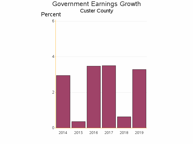 Bar chart of date