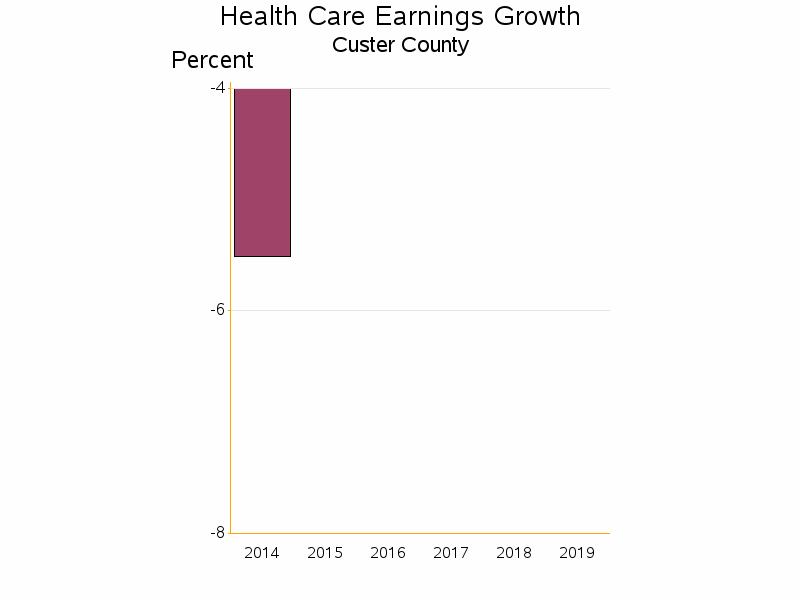 Bar chart of date