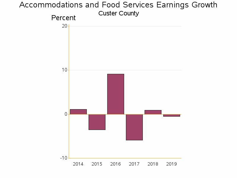 Bar chart of date