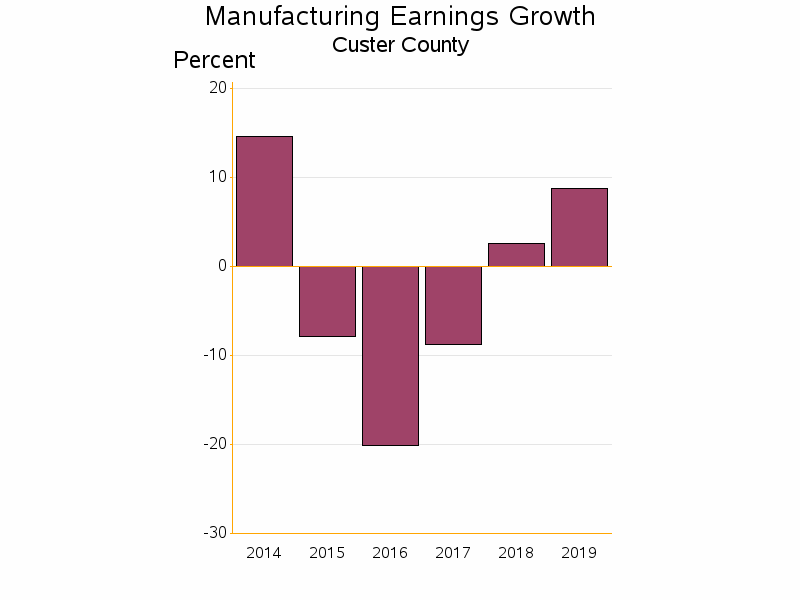 Bar chart of date