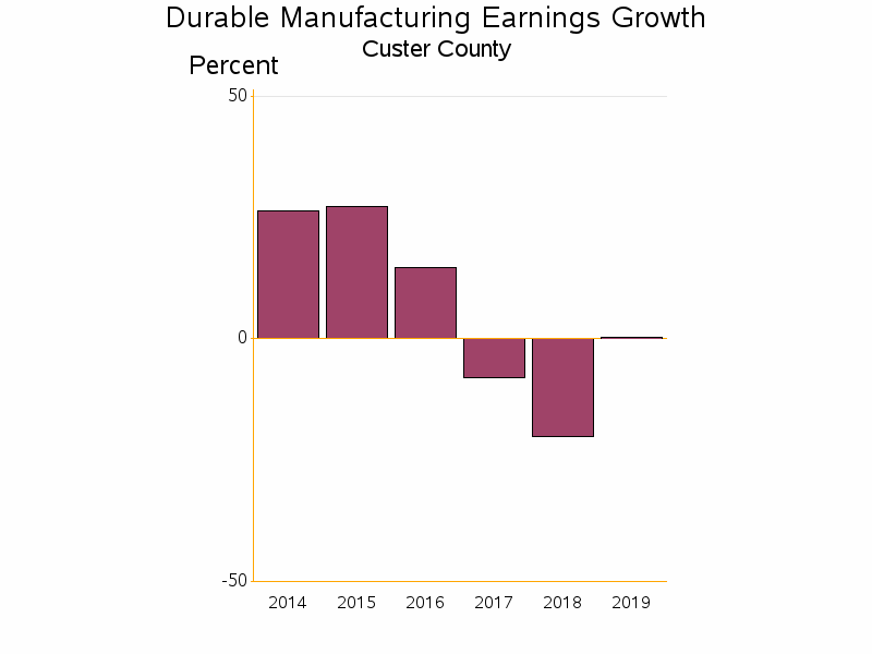 Bar chart of date