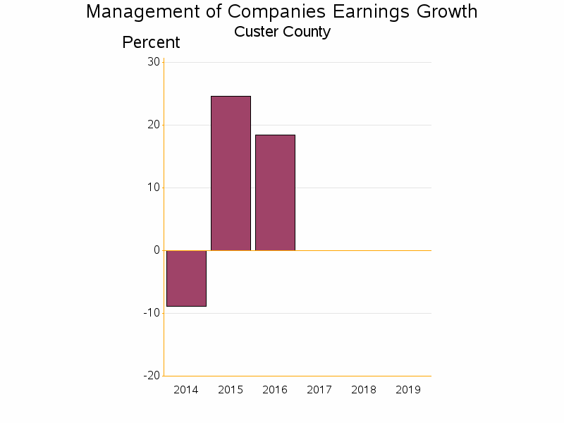 Bar chart of date