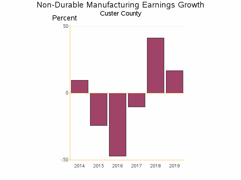 Bar chart of date