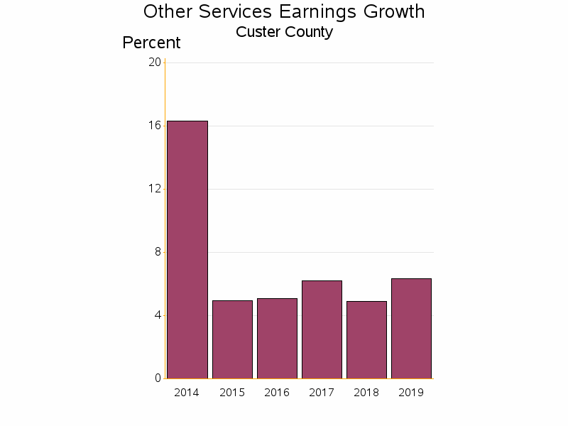 Bar chart of date