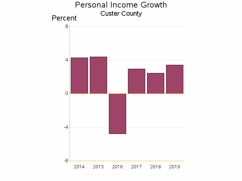 Bar chart of date