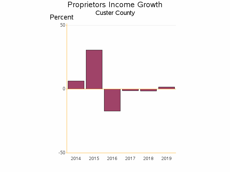 Bar chart of date