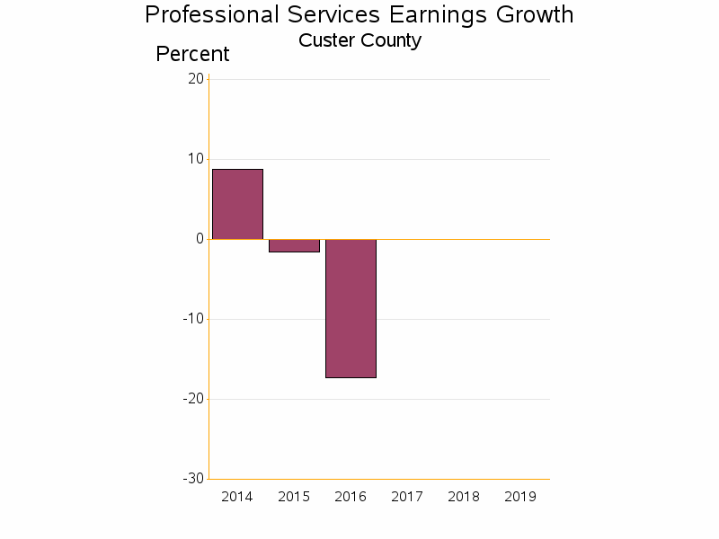 Bar chart of date