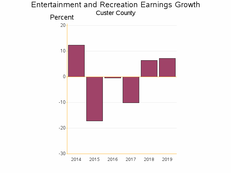 Bar chart of date