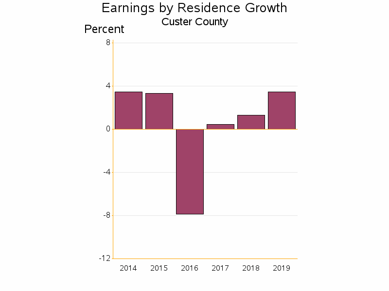 Bar chart of date