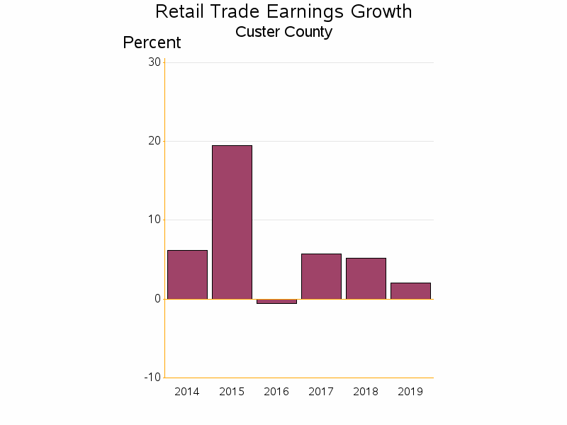 Bar chart of date