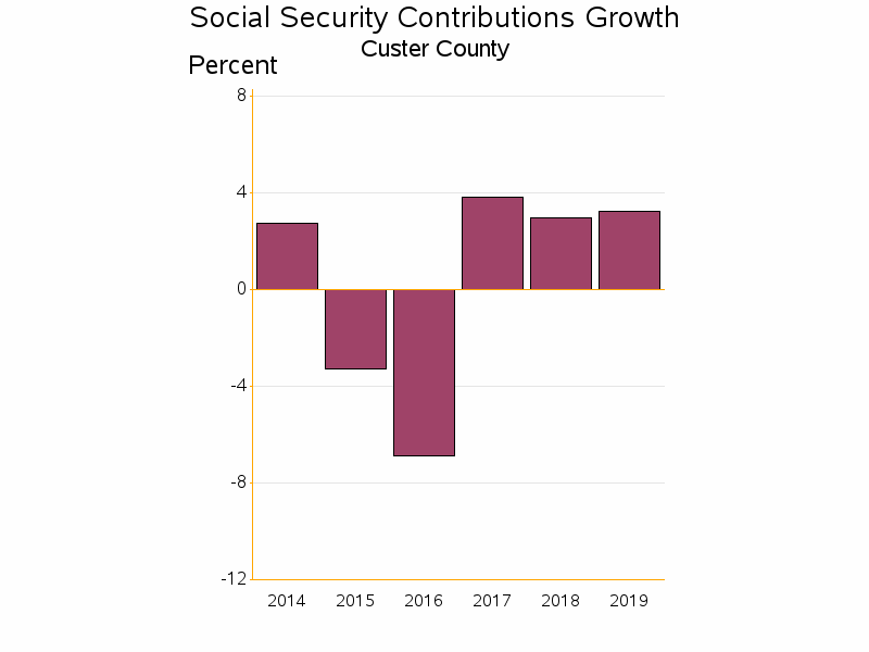 Bar chart of date