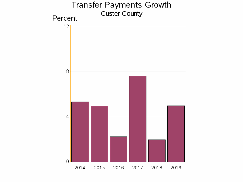 Bar chart of date