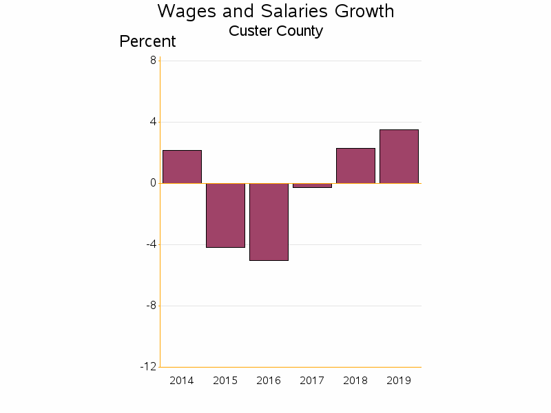 Bar chart of date