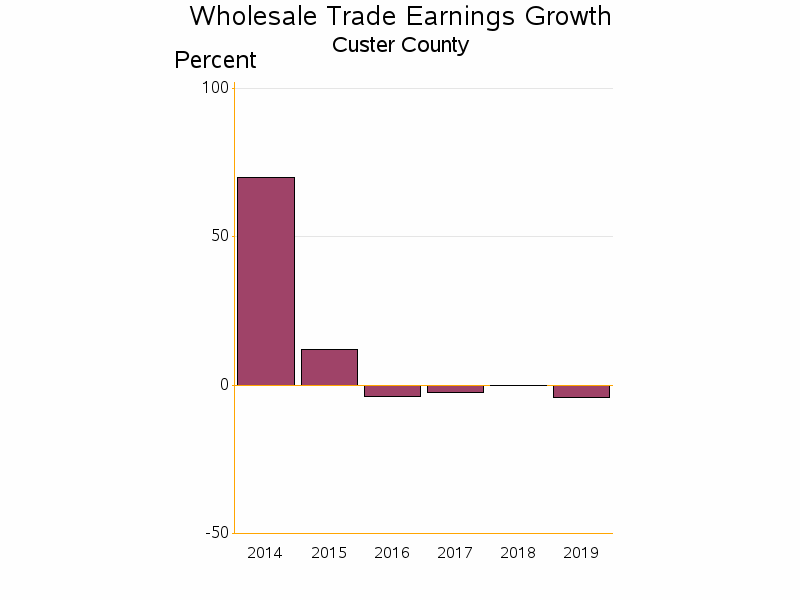 Bar chart of date