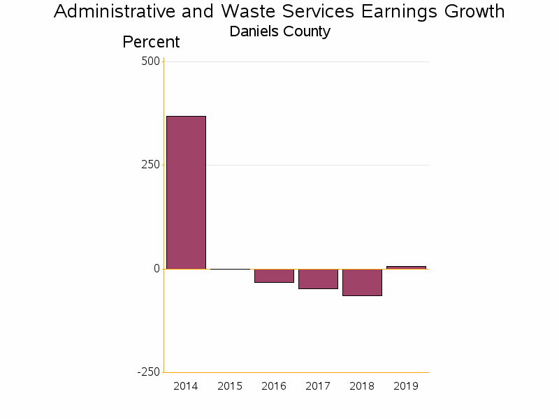 Bar chart of date