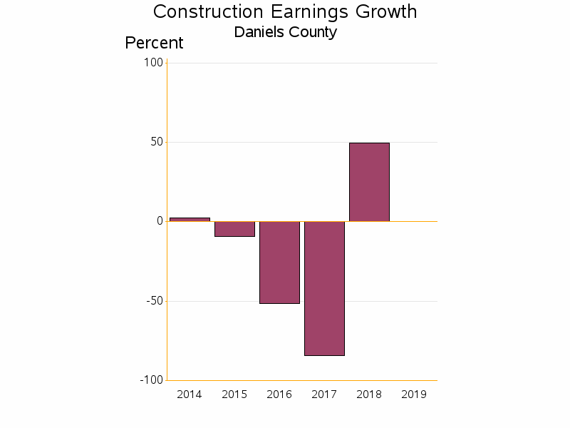 Bar chart of date