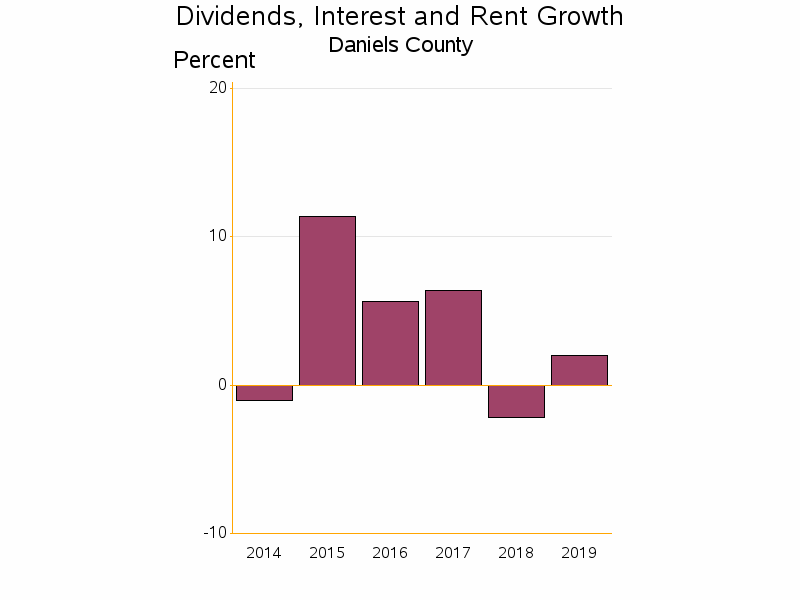 Bar chart of date