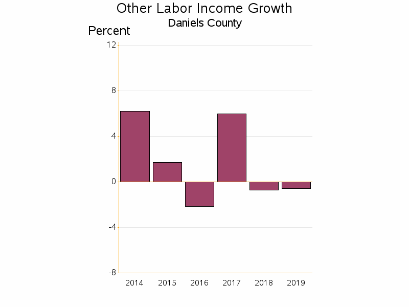 Bar chart of date