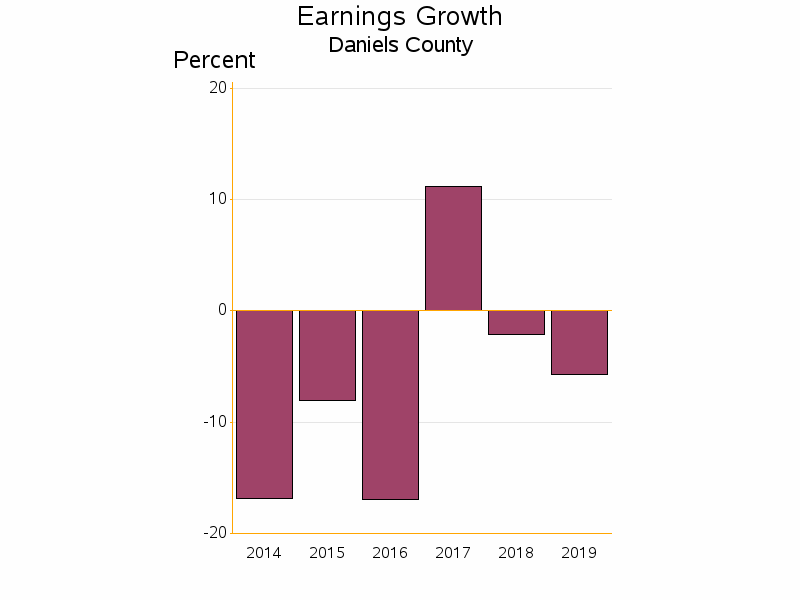 Bar chart of date